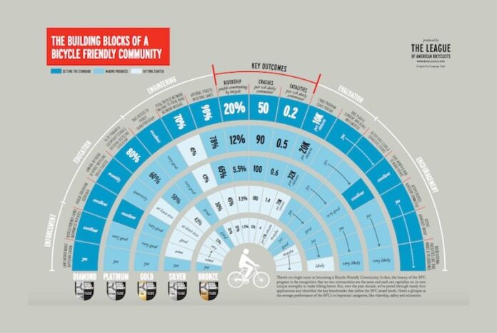 Infographic - League of American Bicyclists building Bicycle Friendly Communities Infographic - League of American Bicyclists building Bicycle Friendly Communities