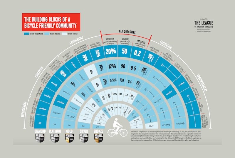 Infographic - League of American Bicyclists building Bicycle Friendly Communities