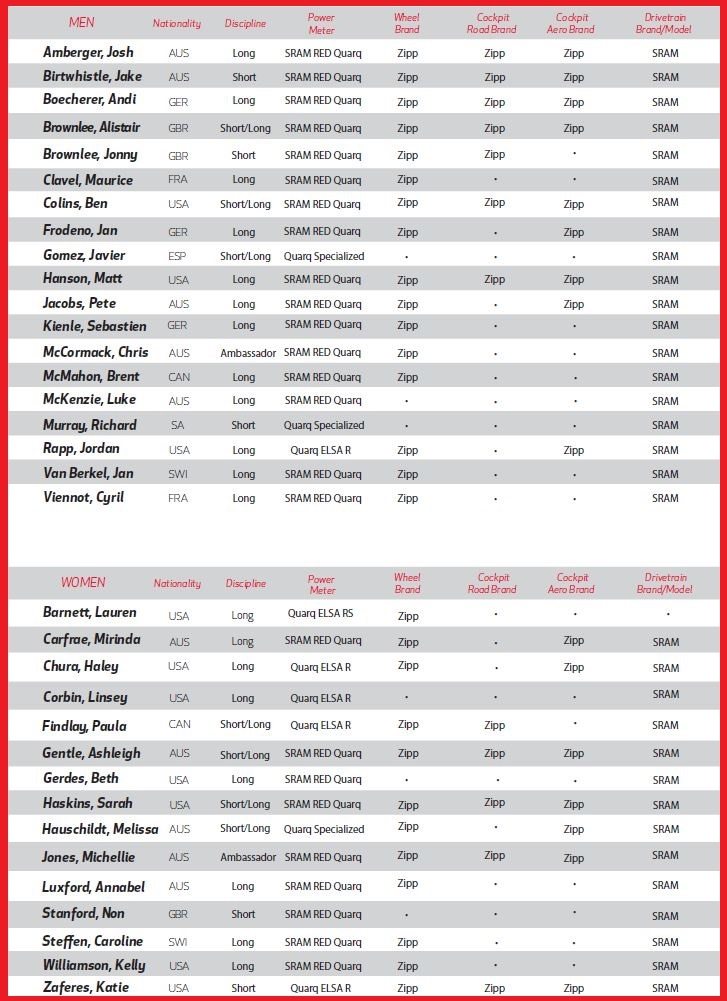 Quarq sponsored triathlete roster 2016