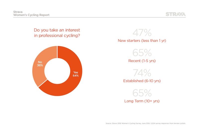 Strava_Women's_Cycling_Report_Graphic_Attitudes to pros