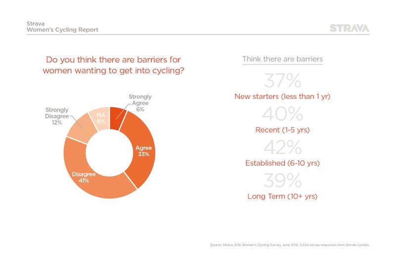 Strava_Women's_Cycling_Report_Graphic_Barriers