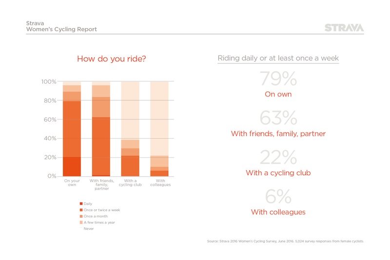 Strava_Women's_Cycling_Report_Graphic_Types of riding