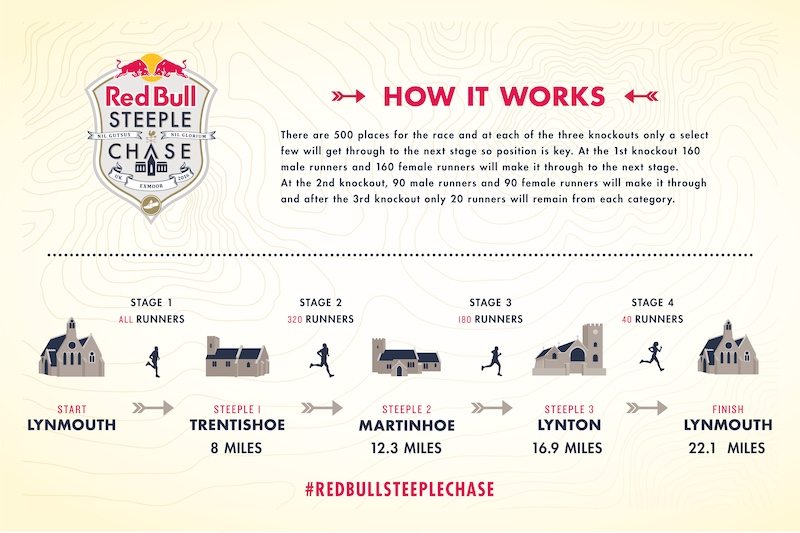 Red Bull Steeplechase Course - how it works