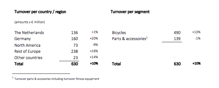 Accell Group First Half 2016 turnover