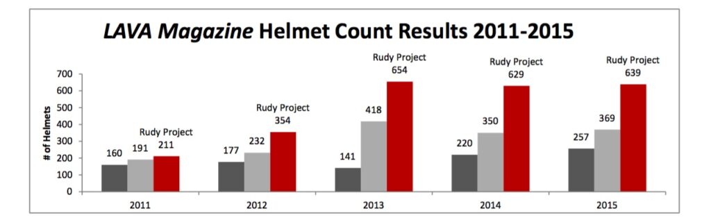lava-magazine-kona-helmet-count-2011-2015