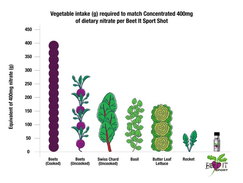 veggies-vs-beet-it-sport-graph