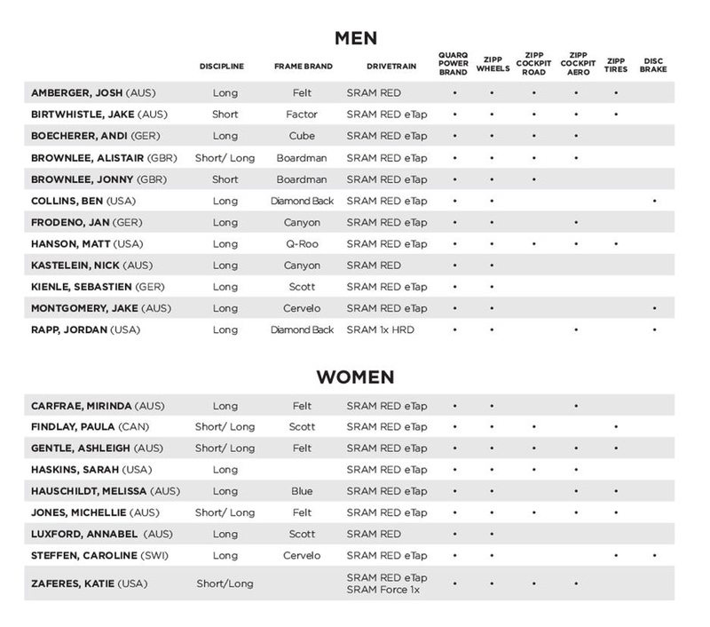 SRAM-Zipp - triathlete roster