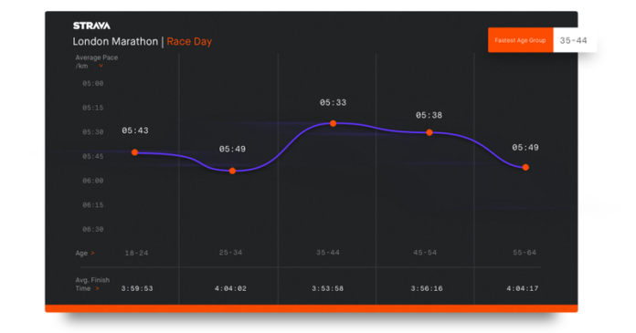 Strava data 1 - London_Age Group_Race Day_km