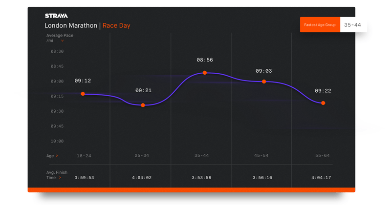 Strava data 2 - London_Age Group_Race Day_mi
