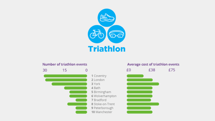 MoneySuperMarket - sporty cities infographic - triathlon