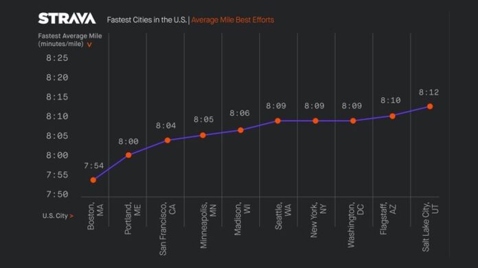 Strava - fastest cities in the US Strava - fastest cities in the US