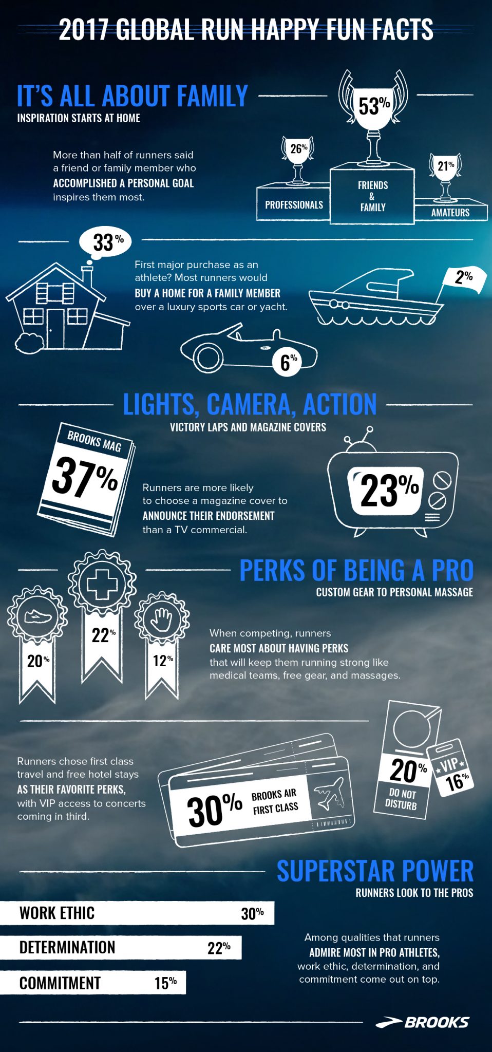 Brooks Global Run Happy Survey Infographic