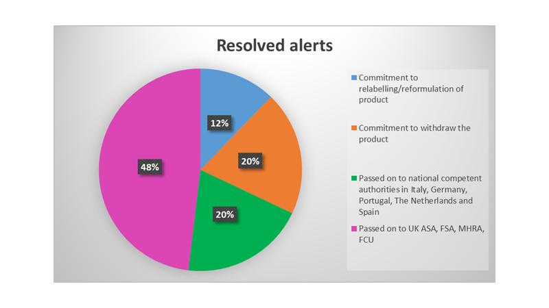 ESSNA - resolved sports nutrition alerts