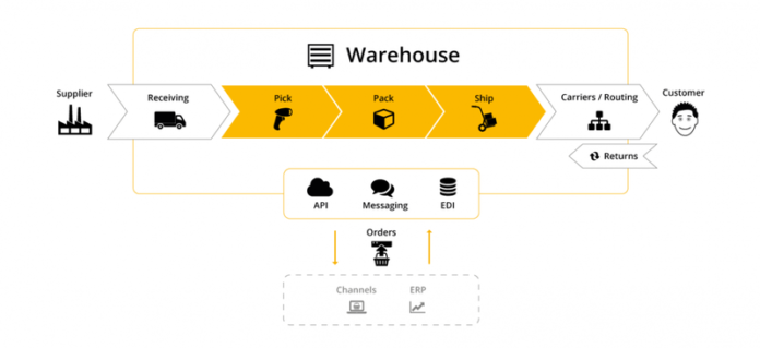 Descartes pixi WMS ecommerce overview