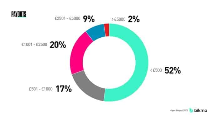 230509_Bikmo Open Project 2022 - payouts chart