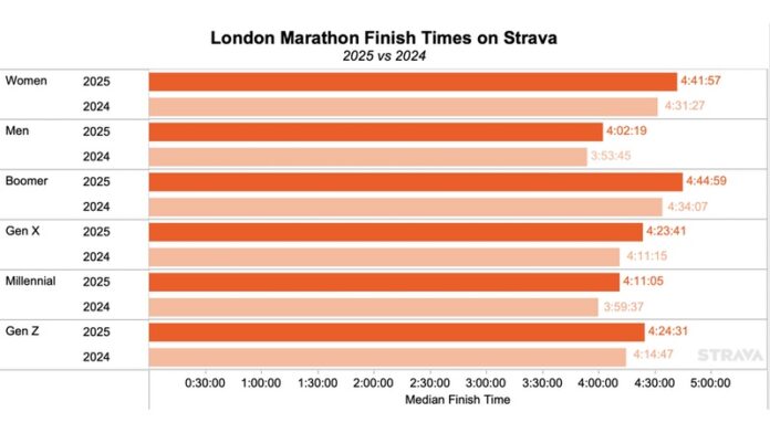 Strava data shows slower average finish times at 2025 London Marathon