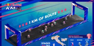 Red Bull KM returns to Giro d’Italia as springboard into stage finales Red Bull KM at the Giro