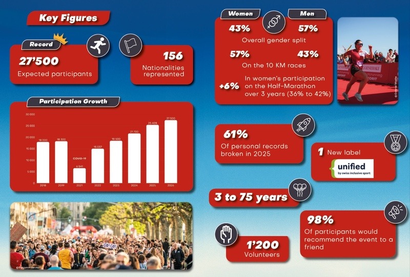 Genève Marathon - by the numbers