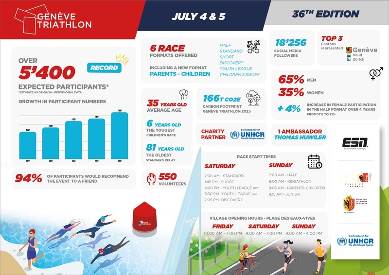 Genève Triathlon infographic
