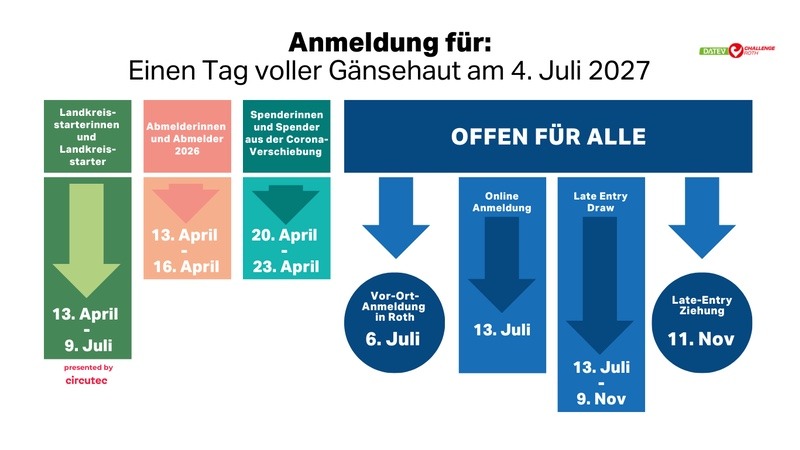 Challenge Roth 2027 registration (German)